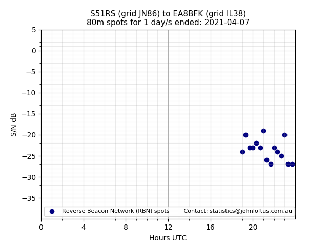 Scatter chart shows spots received from S51RS to ea8bfk during 24 hour period on the 80m band.