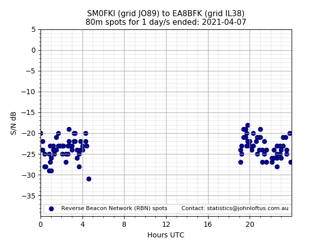 Scatter chart shows spots received from SM0FKI to ea8bfk during 24 hour period on the 80m band.