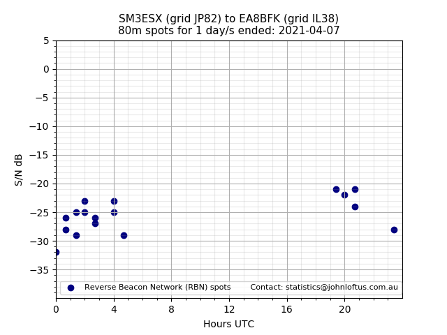 Scatter chart shows spots received from SM3ESX to ea8bfk during 24 hour period on the 80m band.
