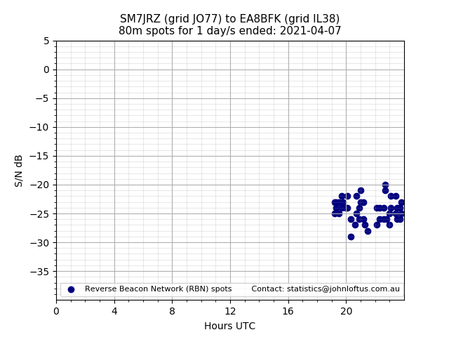 Scatter chart shows spots received from SM7JRZ to ea8bfk during 24 hour period on the 80m band.
