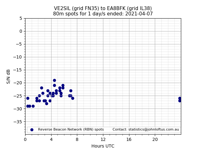 Scatter chart shows spots received from VE2SIL to ea8bfk during 24 hour period on the 80m band.