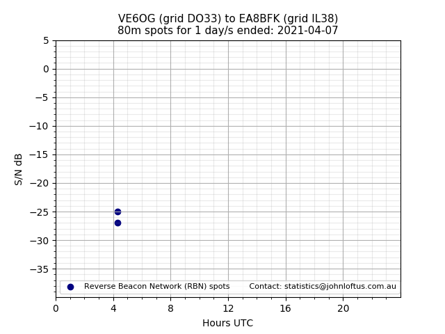 Scatter chart shows spots received from VE6OG to ea8bfk during 24 hour period on the 80m band.
