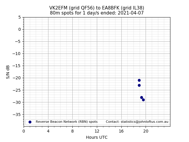 Scatter chart shows spots received from VK2EFM to ea8bfk during 24 hour period on the 80m band.