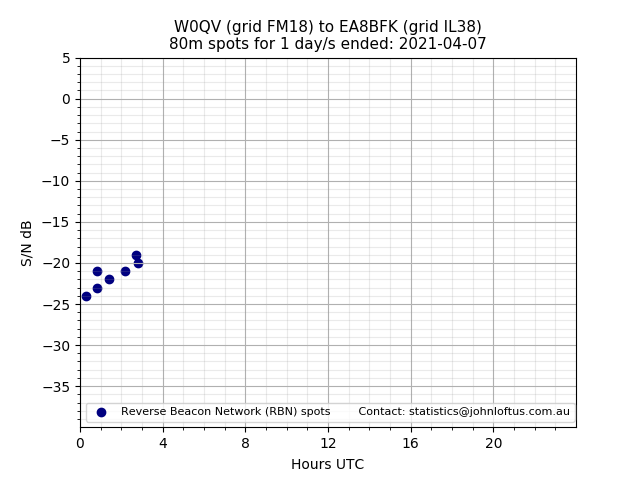 Scatter chart shows spots received from W0QV to ea8bfk during 24 hour period on the 80m band.