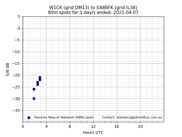 Scatter chart shows spots received from W1CK to ea8bfk during 24 hour period on the 80m band.