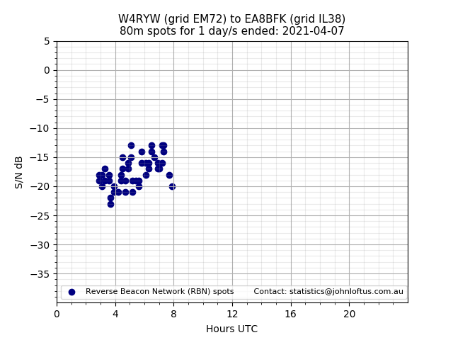 Scatter chart shows spots received from W4RYW to ea8bfk during 24 hour period on the 80m band.