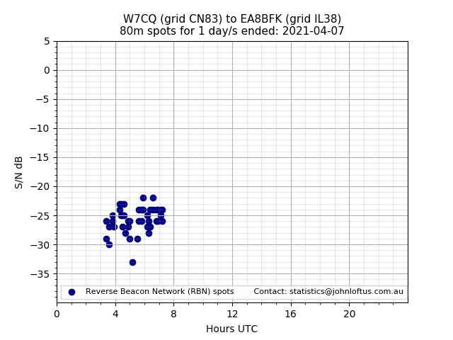 Scatter chart shows spots received from W7CQ to ea8bfk during 24 hour period on the 80m band.