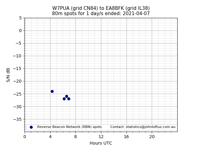 Scatter chart shows spots received from W7PUA to ea8bfk during 24 hour period on the 80m band.