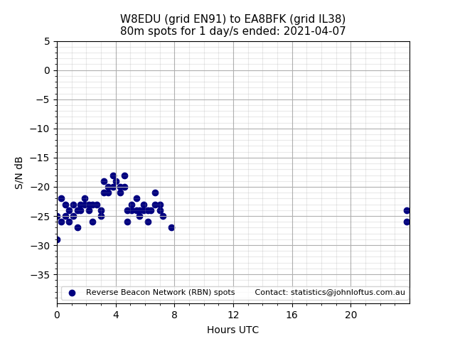 Scatter chart shows spots received from W8EDU to ea8bfk during 24 hour period on the 80m band.