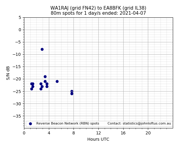 Scatter chart shows spots received from WA1RAJ to ea8bfk during 24 hour period on the 80m band.