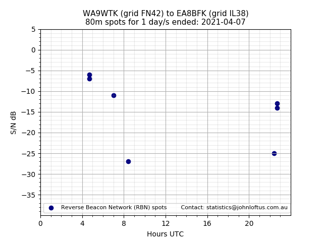 Scatter chart shows spots received from WA9WTK to ea8bfk during 24 hour period on the 80m band.