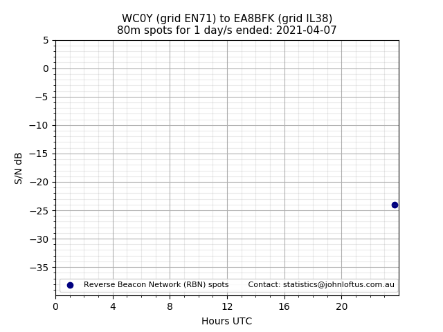 Scatter chart shows spots received from WC0Y to ea8bfk during 24 hour period on the 80m band.