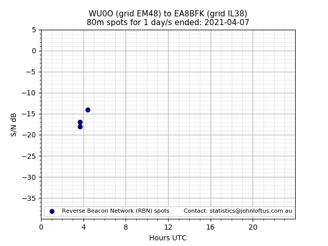 Scatter chart shows spots received from WU0O to ea8bfk during 24 hour period on the 80m band.