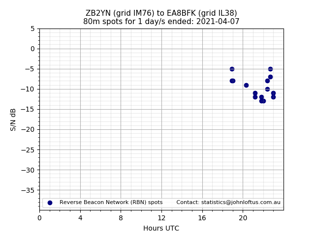 Scatter chart shows spots received from ZB2YN to ea8bfk during 24 hour period on the 80m band.