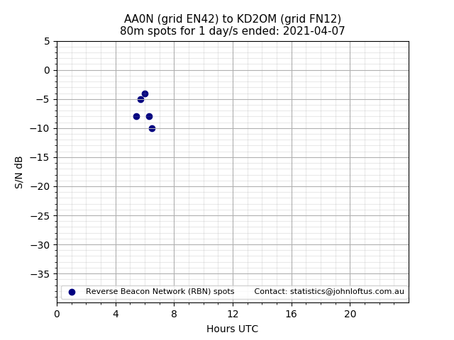 Scatter chart shows spots received from AA0N to kd2om during 24 hour period on the 80m band.