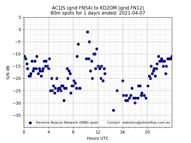 Scatter chart shows spots received from AC1JS to kd2om during 24 hour period on the 80m band.