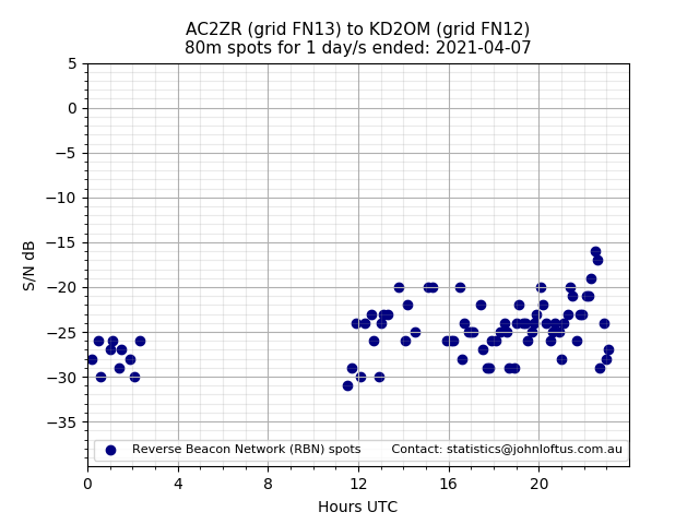 Scatter chart shows spots received from AC2ZR to kd2om during 24 hour period on the 80m band.
