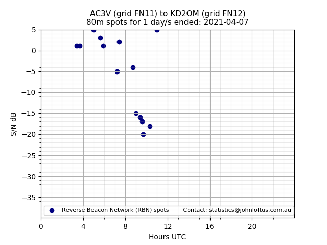 Scatter chart shows spots received from AC3V to kd2om during 24 hour period on the 80m band.