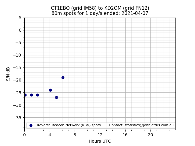 Scatter chart shows spots received from CT1EBQ to kd2om during 24 hour period on the 80m band.