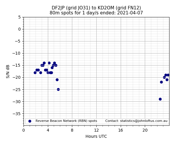 Scatter chart shows spots received from DF2JP to kd2om during 24 hour period on the 80m band.
