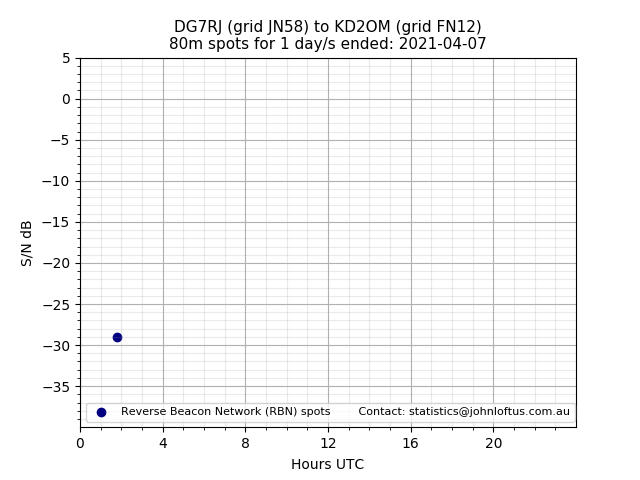 Scatter chart shows spots received from DG7RJ to kd2om during 24 hour period on the 80m band.