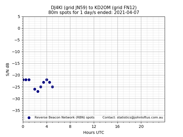 Scatter chart shows spots received from DJ4KI to kd2om during 24 hour period on the 80m band.