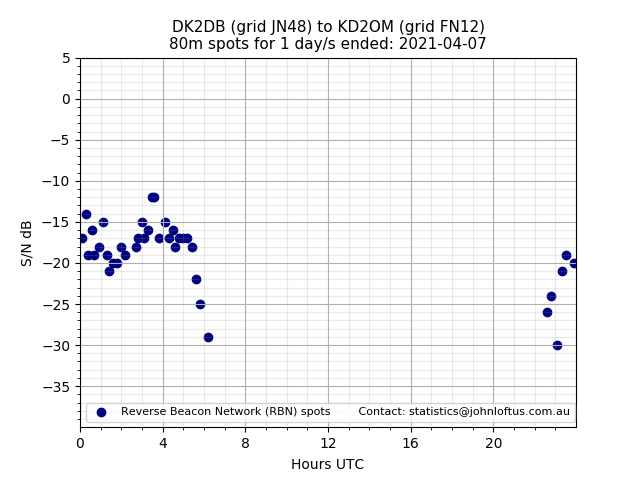 Scatter chart shows spots received from DK2DB to kd2om during 24 hour period on the 80m band.