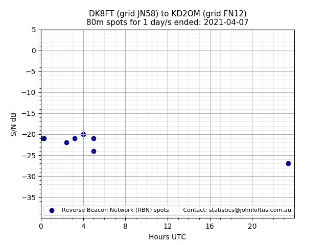 Scatter chart shows spots received from DK8FT to kd2om during 24 hour period on the 80m band.