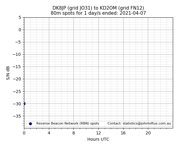 Scatter chart shows spots received from DK8JP to kd2om during 24 hour period on the 80m band.