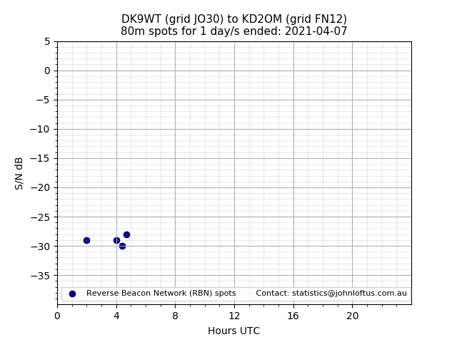 Scatter chart shows spots received from DK9WT to kd2om during 24 hour period on the 80m band.