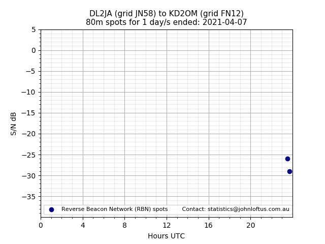 Scatter chart shows spots received from DL2JA to kd2om during 24 hour period on the 80m band.
