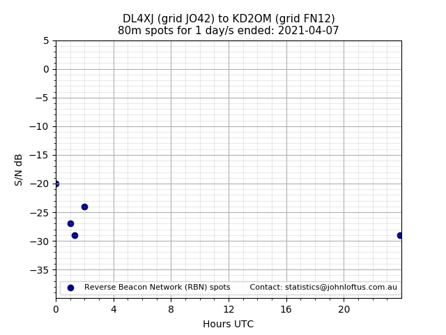 Scatter chart shows spots received from DL4XJ to kd2om during 24 hour period on the 80m band.