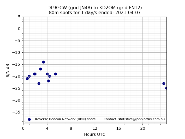 Scatter chart shows spots received from DL9GCW to kd2om during 24 hour period on the 80m band.