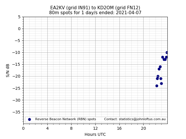 Scatter chart shows spots received from EA2KV to kd2om during 24 hour period on the 80m band.