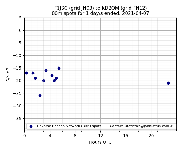 Scatter chart shows spots received from F1JSC to kd2om during 24 hour period on the 80m band.