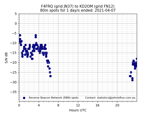 Scatter chart shows spots received from F4FRQ to kd2om during 24 hour period on the 80m band.