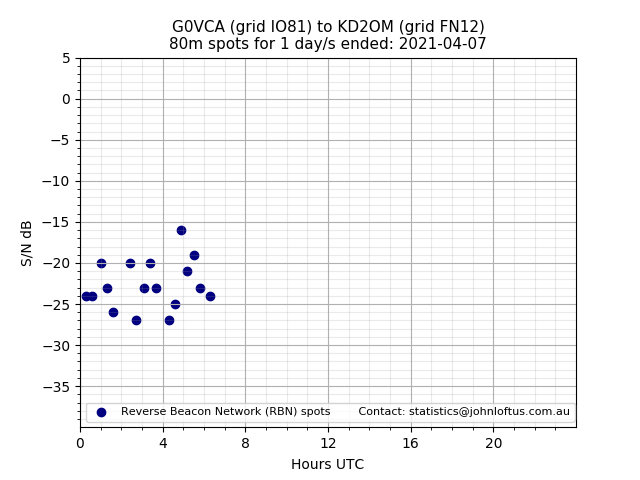 Scatter chart shows spots received from G0VCA to kd2om during 24 hour period on the 80m band.