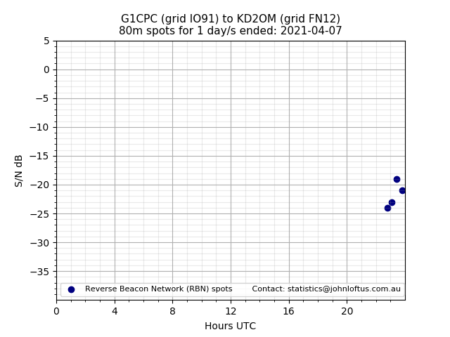 Scatter chart shows spots received from G1CPC to kd2om during 24 hour period on the 80m band.