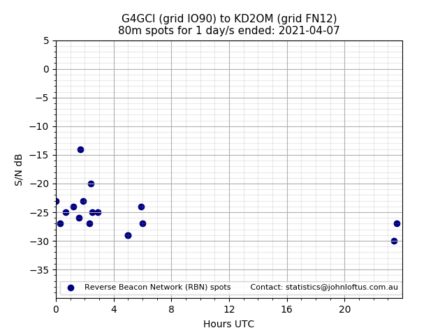 Scatter chart shows spots received from G4GCI to kd2om during 24 hour period on the 80m band.