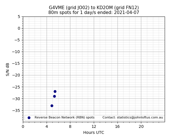 Scatter chart shows spots received from G4VME to kd2om during 24 hour period on the 80m band.