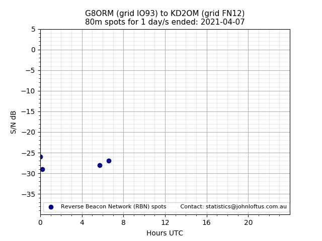 Scatter chart shows spots received from G8ORM to kd2om during 24 hour period on the 80m band.