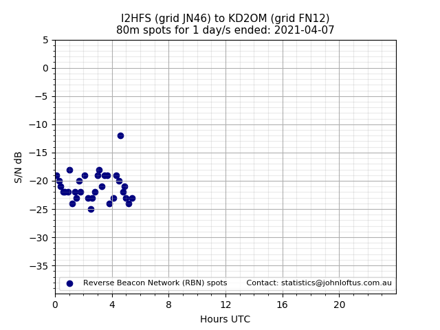 Scatter chart shows spots received from I2HFS to kd2om during 24 hour period on the 80m band.