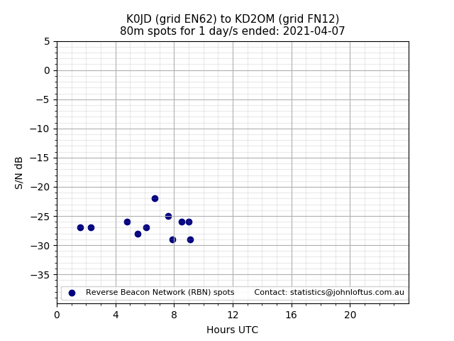 Scatter chart shows spots received from K0JD to kd2om during 24 hour period on the 80m band.