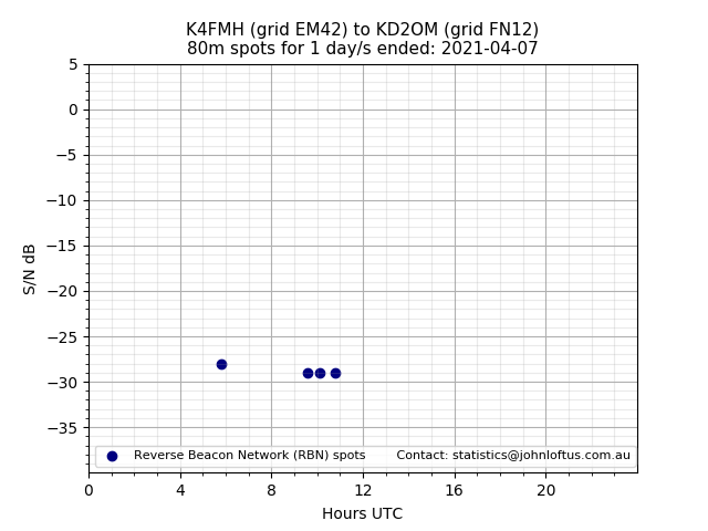 Scatter chart shows spots received from K4FMH to kd2om during 24 hour period on the 80m band.