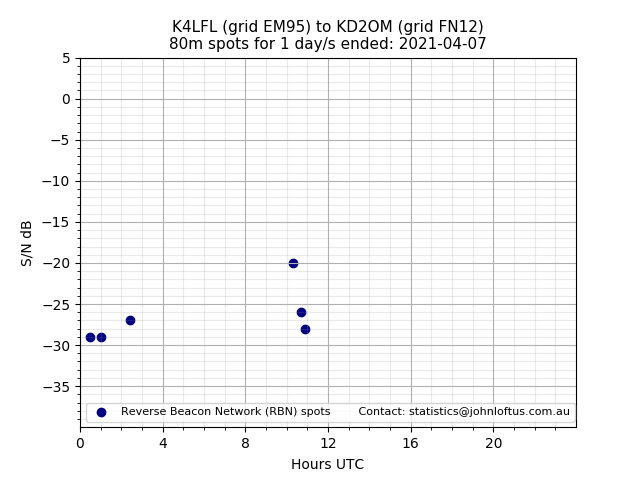 Scatter chart shows spots received from K4LFL to kd2om during 24 hour period on the 80m band.