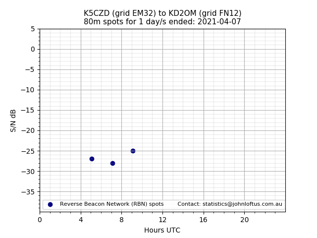 Scatter chart shows spots received from K5CZD to kd2om during 24 hour period on the 80m band.