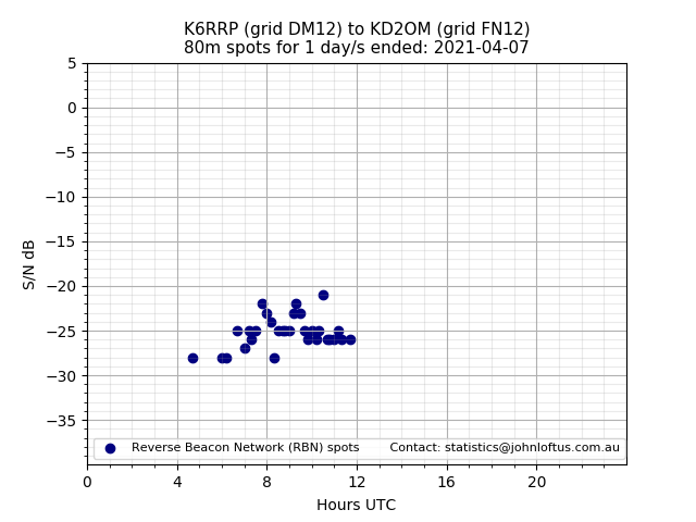 Scatter chart shows spots received from K6RRP to kd2om during 24 hour period on the 80m band.