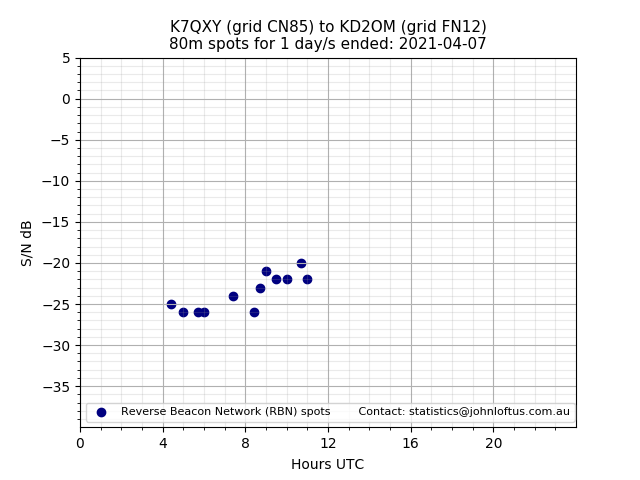 Scatter chart shows spots received from K7QXY to kd2om during 24 hour period on the 80m band.
