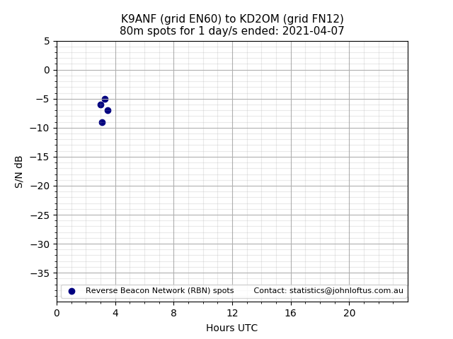 Scatter chart shows spots received from K9ANF to kd2om during 24 hour period on the 80m band.
