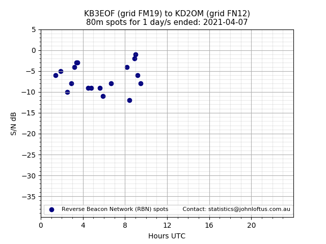 Scatter chart shows spots received from KB3EOF to kd2om during 24 hour period on the 80m band.